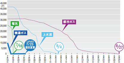 新潟県中越沖地震におけるライフライン復旧グラフ